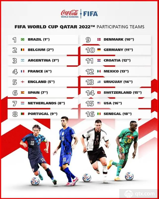 2022世界杯球队实力排名32强完整版一览
