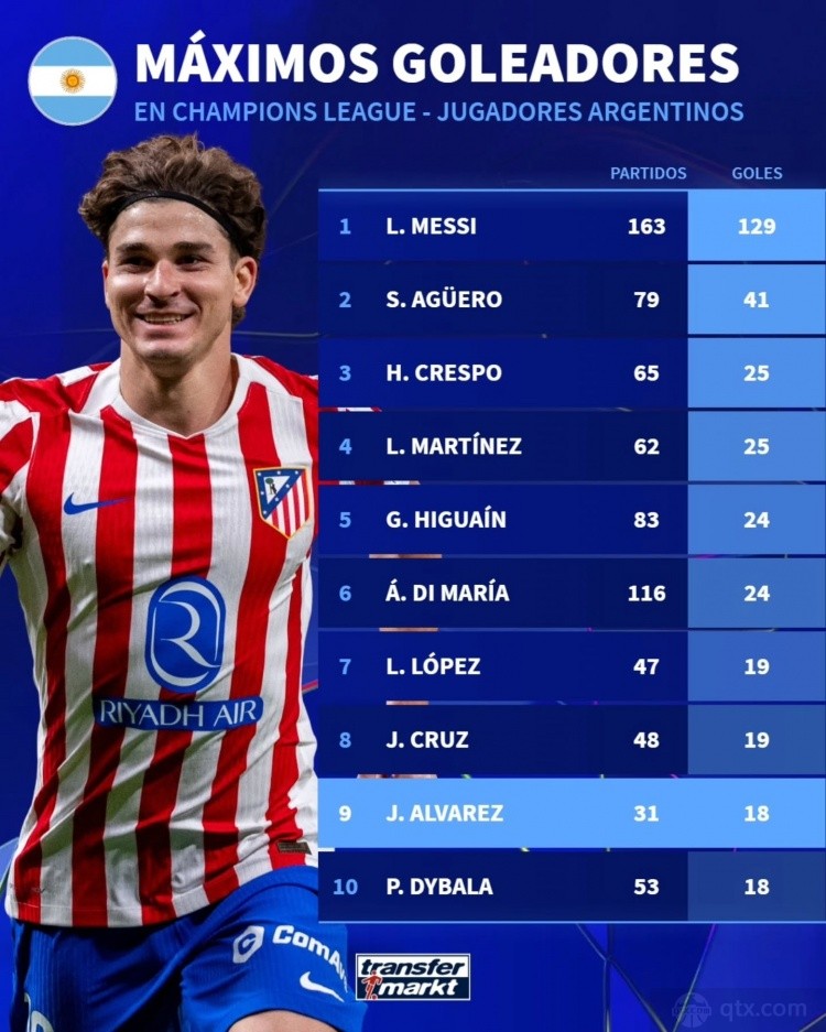 阿根廷球员欧冠射手榜最新进球数据一览 梅西遥遥领先